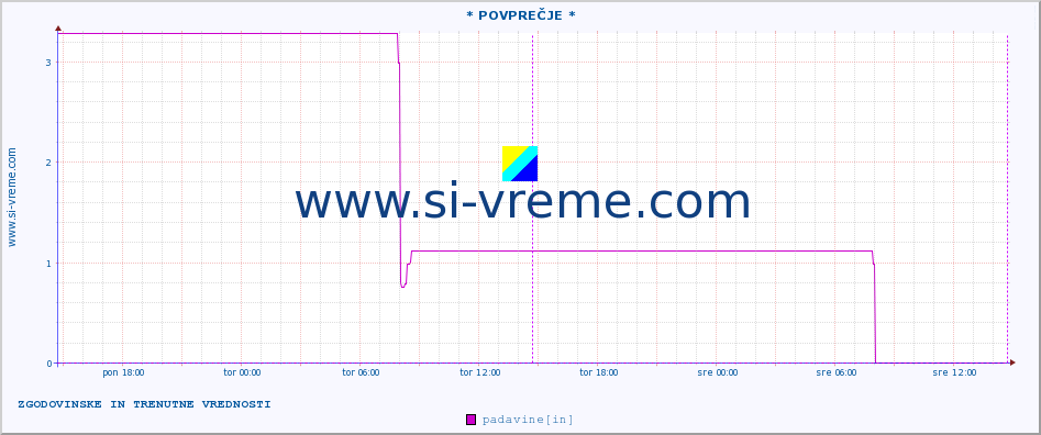 POVPREČJE :: * POVPREČJE * :: padavine :: zadnja dva dni / 5 minut.