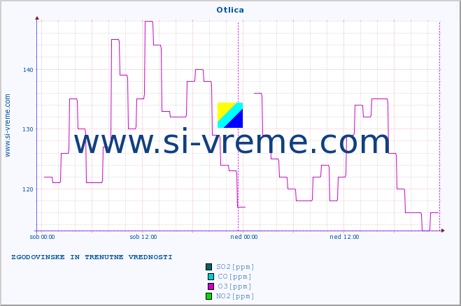 POVPREČJE :: Otlica :: SO2 | CO | O3 | NO2 :: zadnja dva dni / 5 minut.