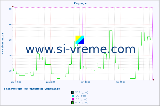 POVPREČJE :: Zagorje :: SO2 | CO | O3 | NO2 :: zadnja dva dni / 5 minut.