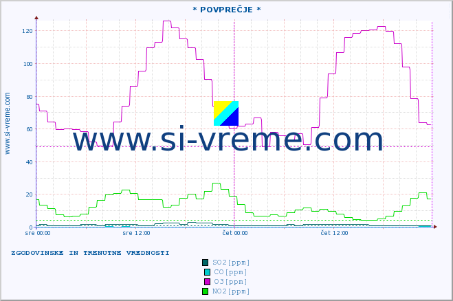 POVPREČJE :: * POVPREČJE * :: SO2 | CO | O3 | NO2 :: zadnja dva dni / 5 minut.