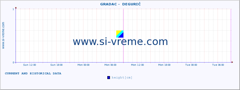  ::  GRADAC -  DEGURIĆ :: height |  |  :: last two days / 5 minutes.