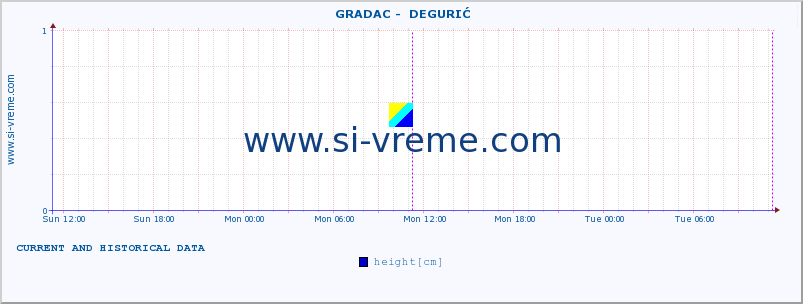  ::  GRADAC -  DEGURIĆ :: height |  |  :: last two days / 5 minutes.