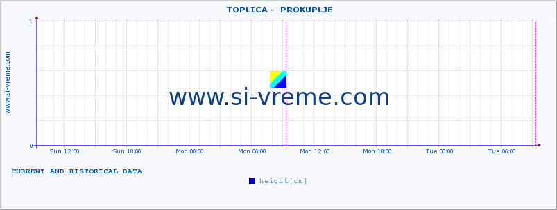  ::  TOPLICA -  PROKUPLJE :: height |  |  :: last two days / 5 minutes.