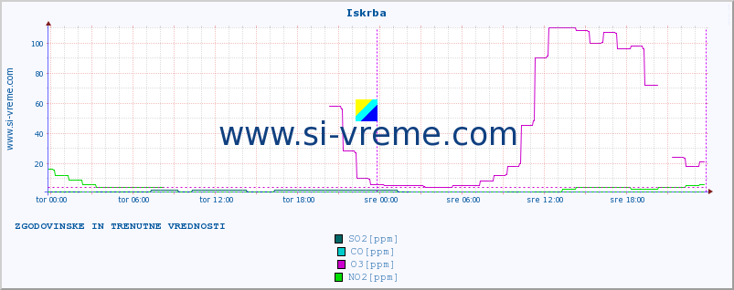 POVPREČJE :: Iskrba :: SO2 | CO | O3 | NO2 :: zadnja dva dni / 5 minut.