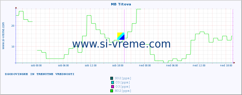 POVPREČJE :: MB Titova :: SO2 | CO | O3 | NO2 :: zadnja dva dni / 5 minut.