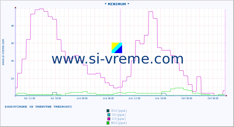 POVPREČJE :: * MINIMUM * :: SO2 | CO | O3 | NO2 :: zadnja dva dni / 5 minut.