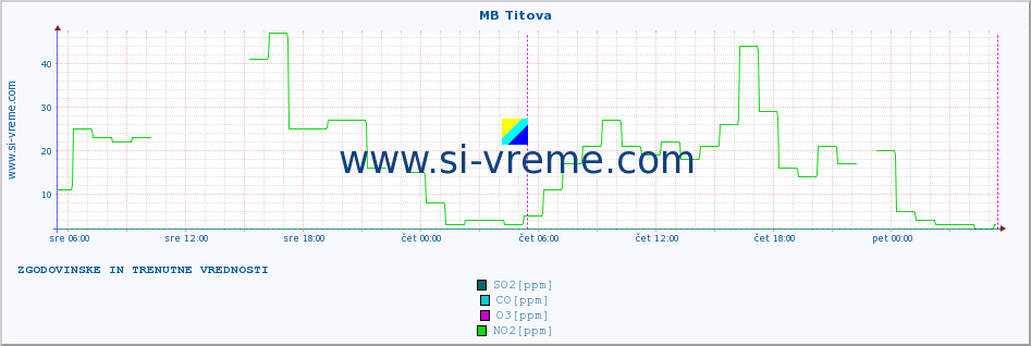 POVPREČJE :: MB Titova :: SO2 | CO | O3 | NO2 :: zadnja dva dni / 5 minut.