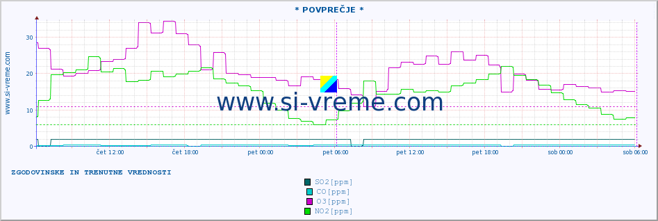 POVPREČJE :: * POVPREČJE * :: SO2 | CO | O3 | NO2 :: zadnja dva dni / 5 minut.