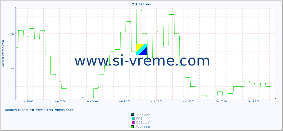 POVPREČJE :: MB Titova :: SO2 | CO | O3 | NO2 :: zadnja dva dni / 5 minut.