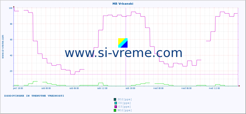 POVPREČJE :: MB Vrbanski :: SO2 | CO | O3 | NO2 :: zadnja dva dni / 5 minut.