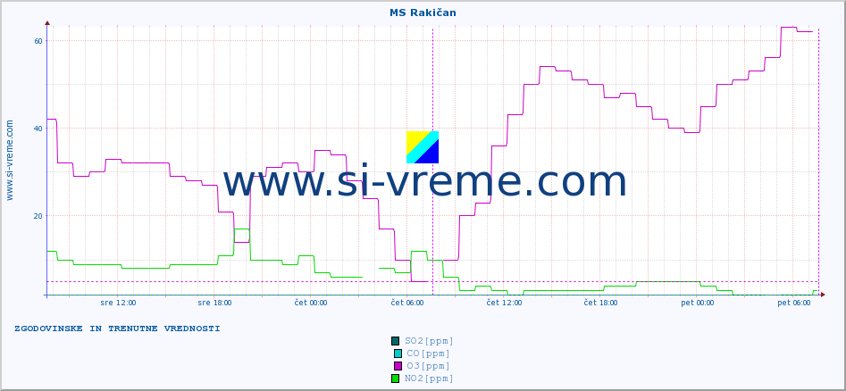 POVPREČJE :: MS Rakičan :: SO2 | CO | O3 | NO2 :: zadnja dva dni / 5 minut.