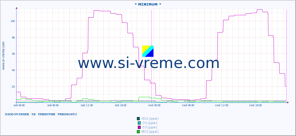 POVPREČJE :: * MINIMUM * :: SO2 | CO | O3 | NO2 :: zadnja dva dni / 5 minut.