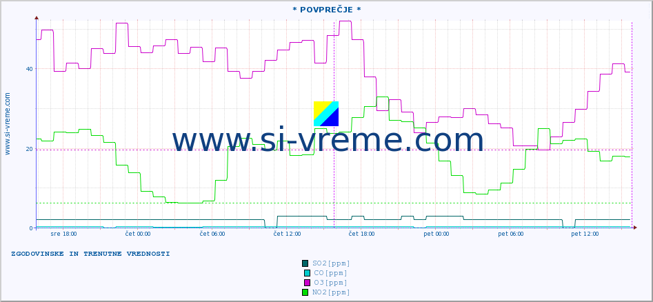 POVPREČJE :: * POVPREČJE * :: SO2 | CO | O3 | NO2 :: zadnja dva dni / 5 minut.