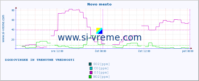 POVPREČJE :: Novo mesto :: SO2 | CO | O3 | NO2 :: zadnja dva dni / 5 minut.