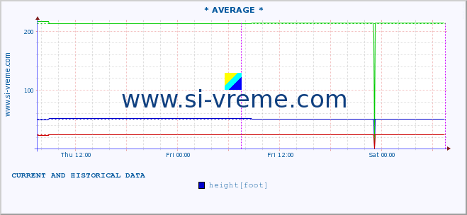  :: * AVERAGE * :: height |  |  :: last two days / 5 minutes.