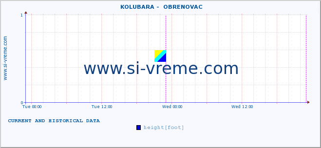  ::  KOLUBARA -  OBRENOVAC :: height |  |  :: last two days / 5 minutes.