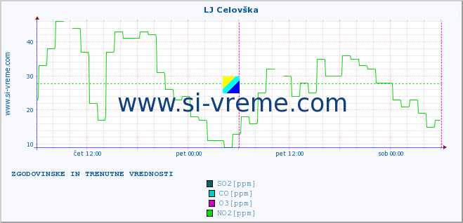 POVPREČJE :: LJ Celovška :: SO2 | CO | O3 | NO2 :: zadnja dva dni / 5 minut.