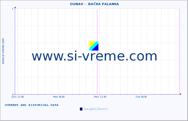  ::  DUNAV -  BAČKA PALANKA :: height |  |  :: last two days / 5 minutes.