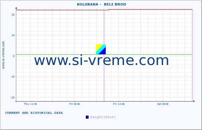  ::  KOLUBARA -  BELI BROD :: height |  |  :: last two days / 5 minutes.