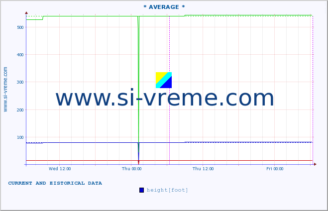  ::  NERA -  VRAČEV GAJ :: height |  |  :: last two days / 5 minutes.