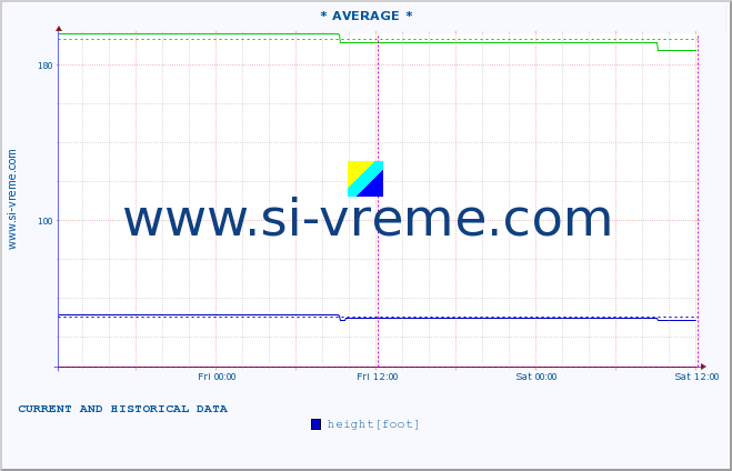  ::  VELIKA MORAVA -  BAGRDAN ** :: height |  |  :: last two days / 5 minutes.