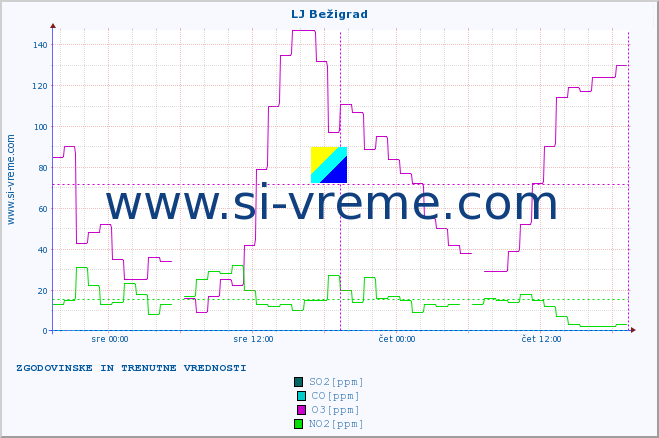 POVPREČJE :: LJ Bežigrad :: SO2 | CO | O3 | NO2 :: zadnja dva dni / 5 minut.