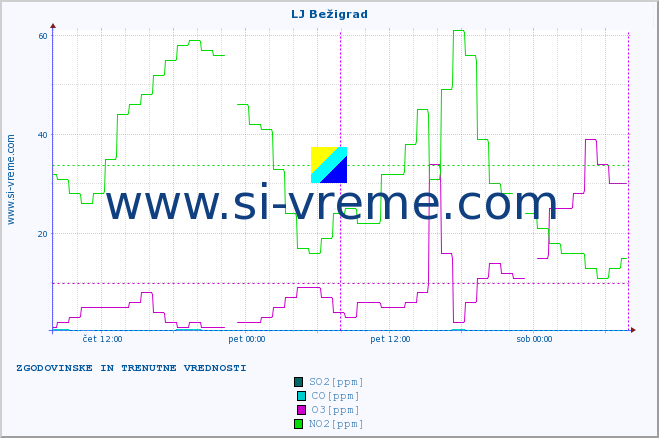 POVPREČJE :: LJ Bežigrad :: SO2 | CO | O3 | NO2 :: zadnja dva dni / 5 minut.