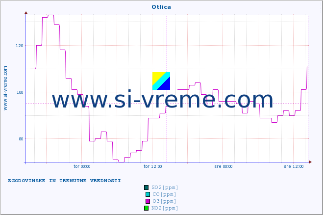 POVPREČJE :: Otlica :: SO2 | CO | O3 | NO2 :: zadnja dva dni / 5 minut.