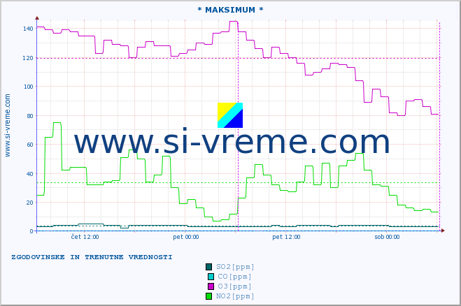 POVPREČJE :: * MAKSIMUM * :: SO2 | CO | O3 | NO2 :: zadnja dva dni / 5 minut.