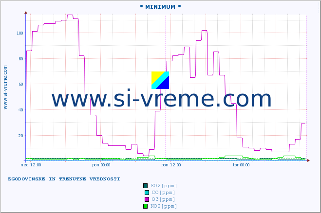 POVPREČJE :: * MINIMUM * :: SO2 | CO | O3 | NO2 :: zadnja dva dni / 5 minut.