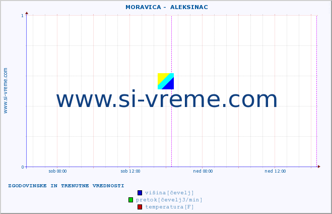 POVPREČJE ::  MORAVICA -  ALEKSINAC :: višina | pretok | temperatura :: zadnja dva dni / 5 minut.