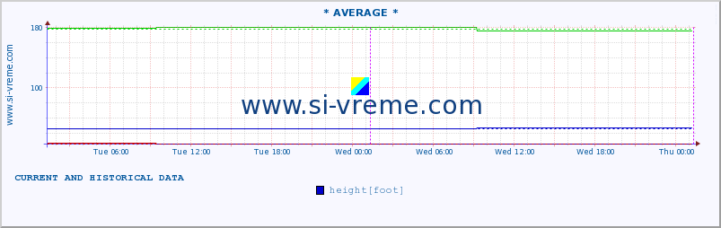  :: * AVERAGE * :: height |  |  :: last two days / 5 minutes.