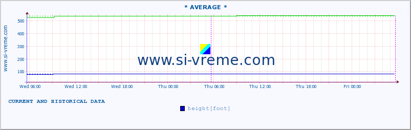  :: * AVERAGE * :: height |  |  :: last two days / 5 minutes.