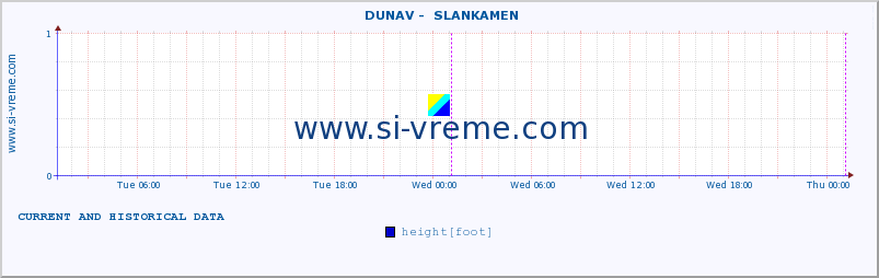  ::  DUNAV -  SLANKAMEN :: height |  |  :: last two days / 5 minutes.