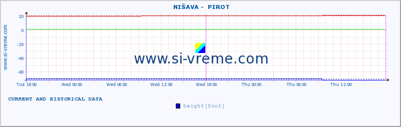  ::  NIŠAVA -  PIROT :: height |  |  :: last two days / 5 minutes.