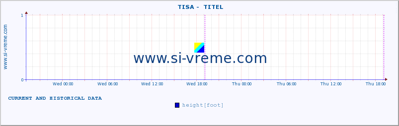  ::  TISA -  TITEL :: height |  |  :: last two days / 5 minutes.