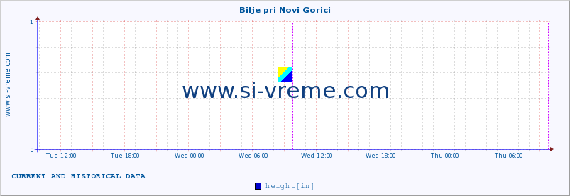  :: Bilje pri Novi Gorici :: height :: last two days / 5 minutes.