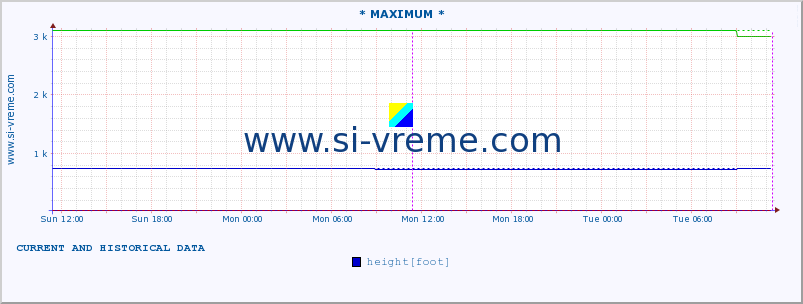  :: * MAXIMUM * :: height |  |  :: last two days / 5 minutes.