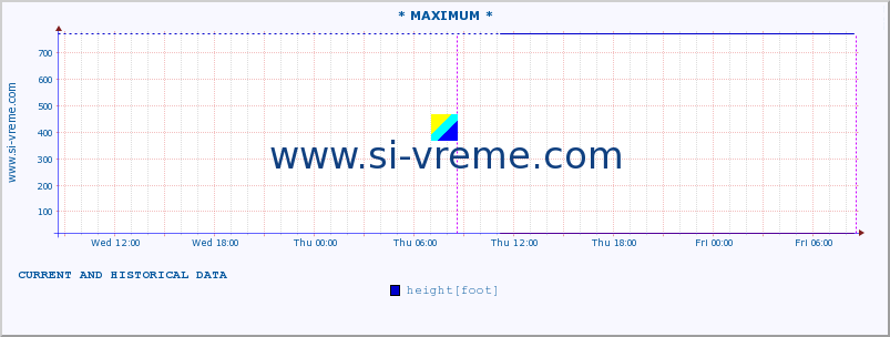  :: * MAXIMUM * :: height |  |  :: last two days / 5 minutes.