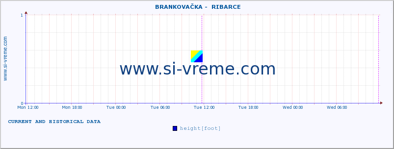  ::  BRANKOVAČKA -  RIBARCE :: height |  |  :: last two days / 5 minutes.