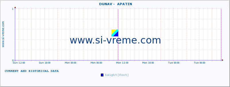  ::  DUNAV -  APATIN :: height |  |  :: last two days / 5 minutes.