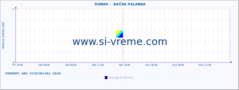  ::  DUNAV -  BAČKA PALANKA :: height |  |  :: last two days / 5 minutes.