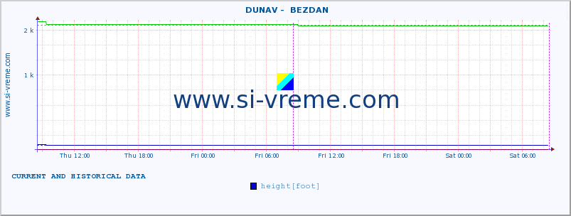  ::  DUNAV -  BEZDAN :: height |  |  :: last two days / 5 minutes.