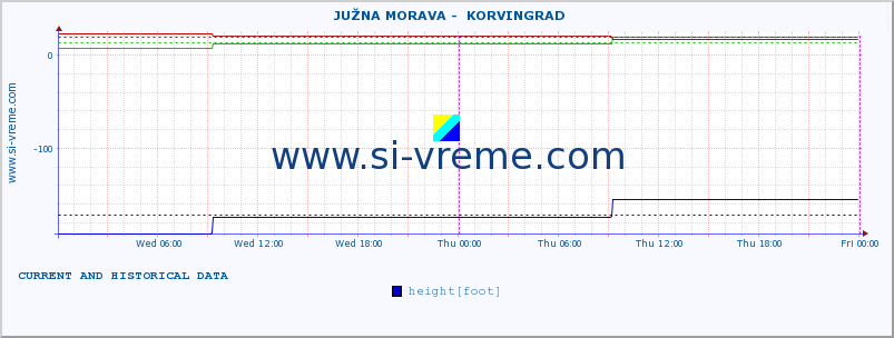  ::  JUŽNA MORAVA -  KORVINGRAD :: height |  |  :: last two days / 5 minutes.