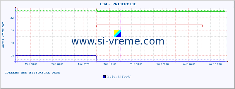  ::  LIM -  PRIJEPOLJE :: height |  |  :: last two days / 5 minutes.