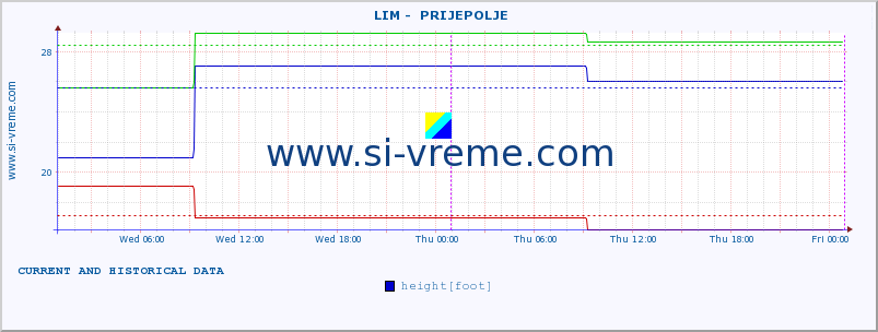  ::  LIM -  PRIJEPOLJE :: height |  |  :: last two days / 5 minutes.