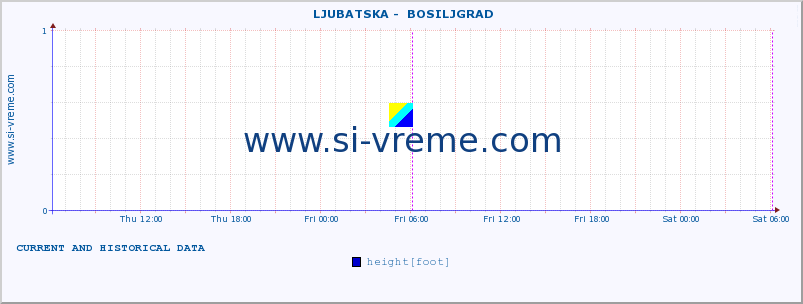  ::  LJUBATSKA -  BOSILJGRAD :: height |  |  :: last two days / 5 minutes.