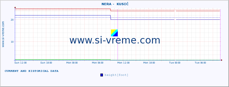  ::  NERA -  KUSIĆ :: height |  |  :: last two days / 5 minutes.