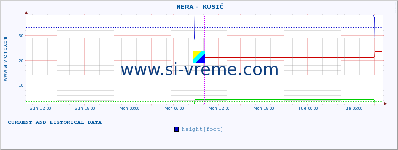  ::  NERA -  KUSIĆ :: height |  |  :: last two days / 5 minutes.