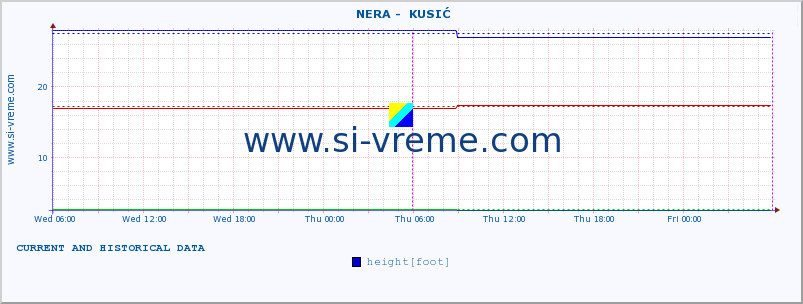  ::  NERA -  KUSIĆ :: height |  |  :: last two days / 5 minutes.